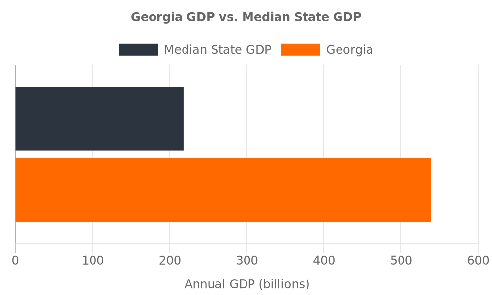 Chart comparing Georgia GDP to the national average