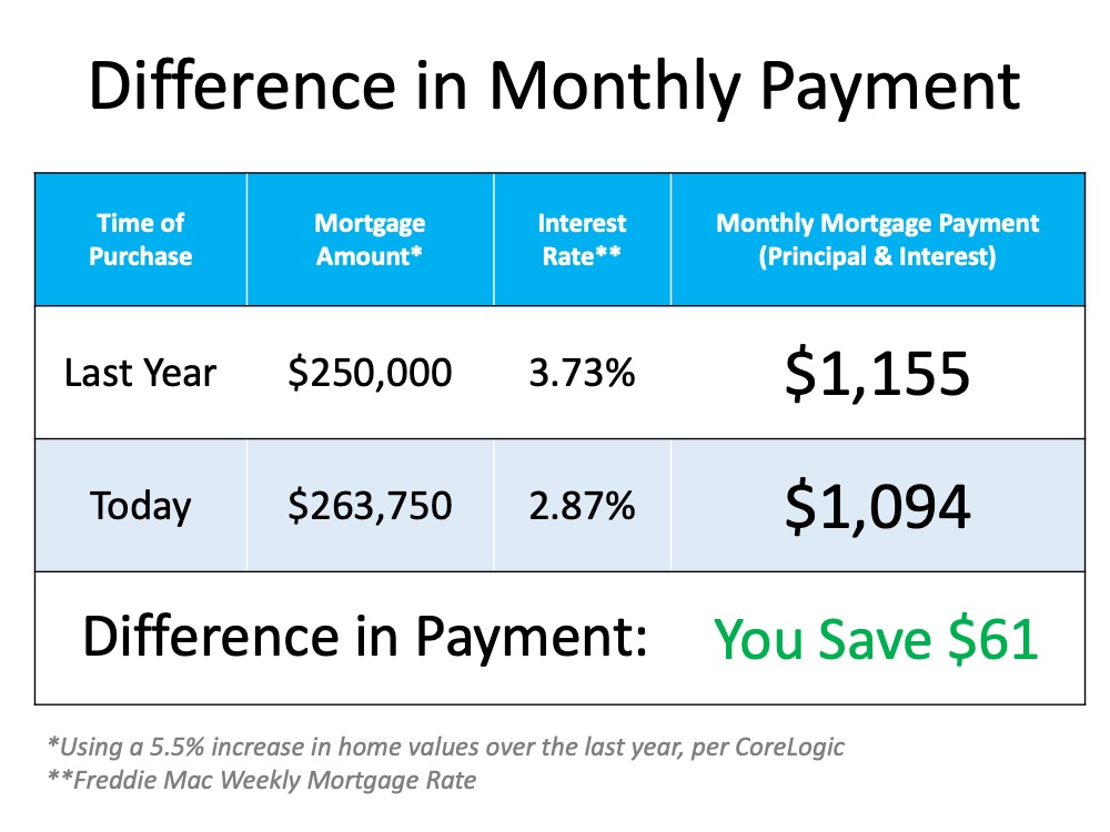 The Cost of a Home Is Far More Important than the Price | MyKCM
