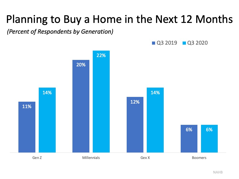 Buyer Interest Is Growing among Younger Generations | MyKCM