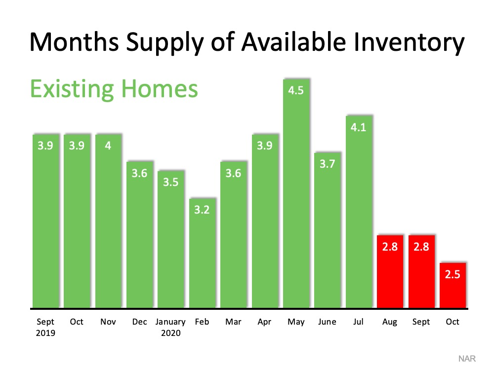 Homes for Sale Are Rapidly Disappearing | MyKCM