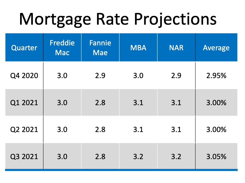 Will Mortgage Rates Remain Low Next Year? | MyKCM