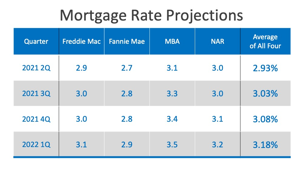 Will Low Mortgage Rates Continue through 2021? | MyKCM