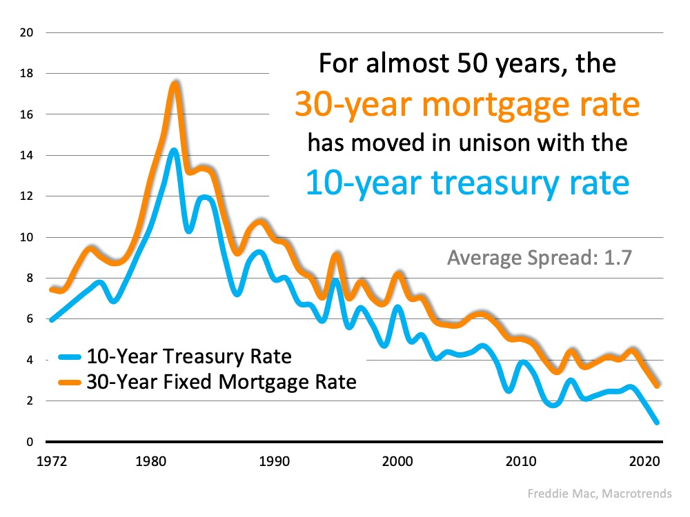 The Reason Mortgage Rates Are Projected to Increase and What It Means for You | MyKCM