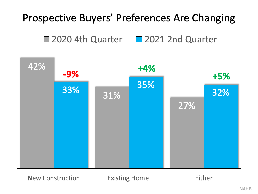 Surprising Shift Favors Homeowners: Buyers Now Prefer Existing Homes | MyKCM