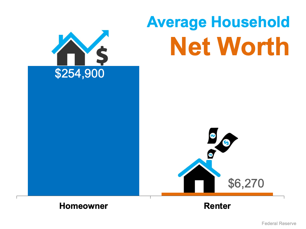 The Difference in Net Worth Between Homeowners and Renters Is Widening | MyKCM