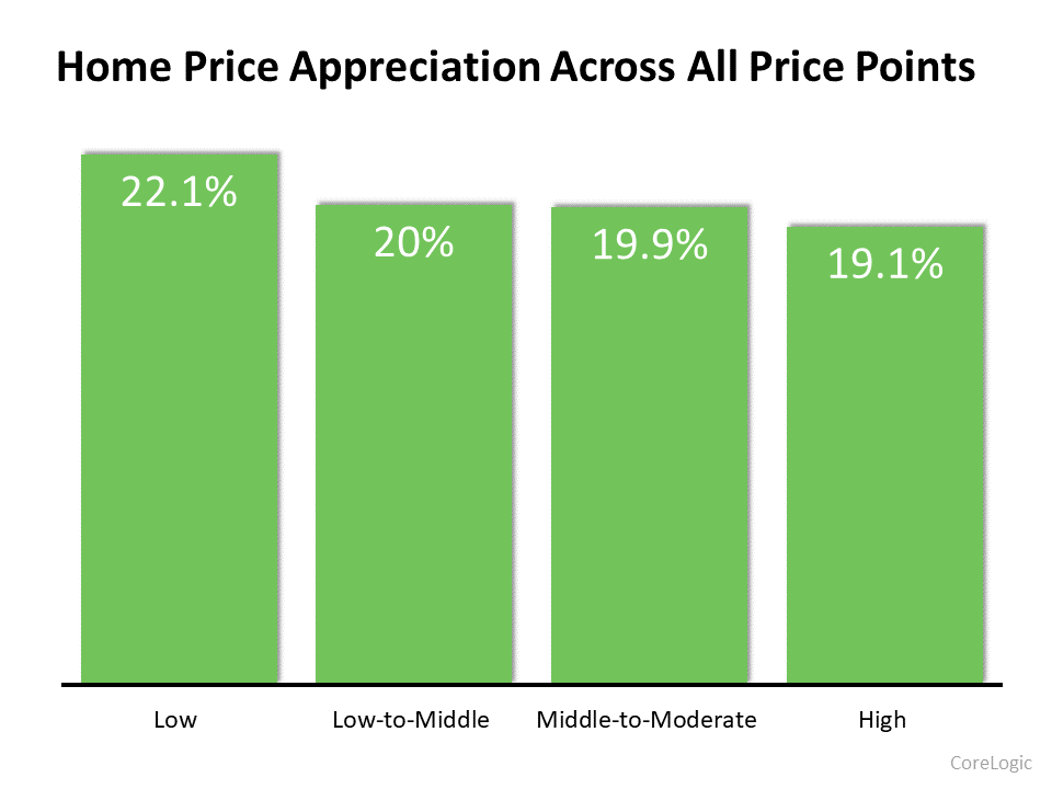 Home Price Appreciation Is Skyrocketing in 2021. What About 2022? | MyKCM