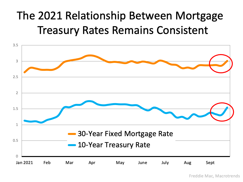 The Main Key To Understanding the Rise in Mortgage Rates | MyKCM