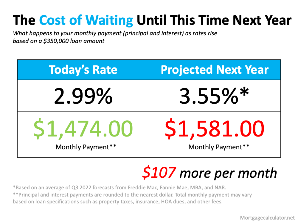 Don’t Wait for a Lower Mortgage Rate – It Could Cost You | MyKCM