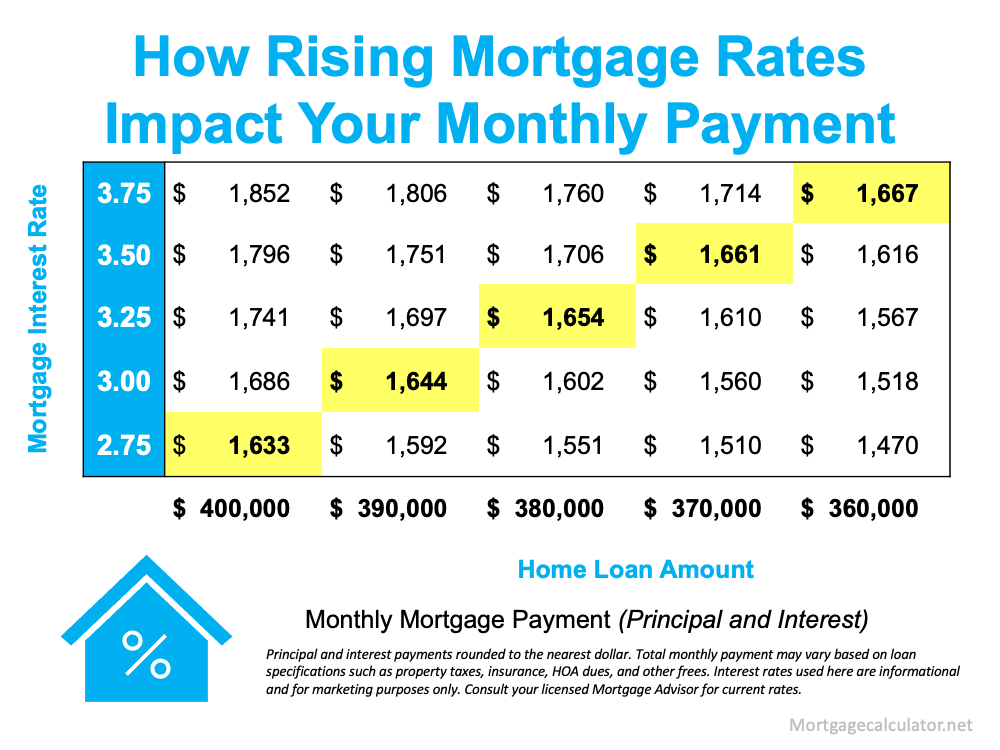 How Smart Buyers Are Approaching Rising Mortgage Rates | MyKCM