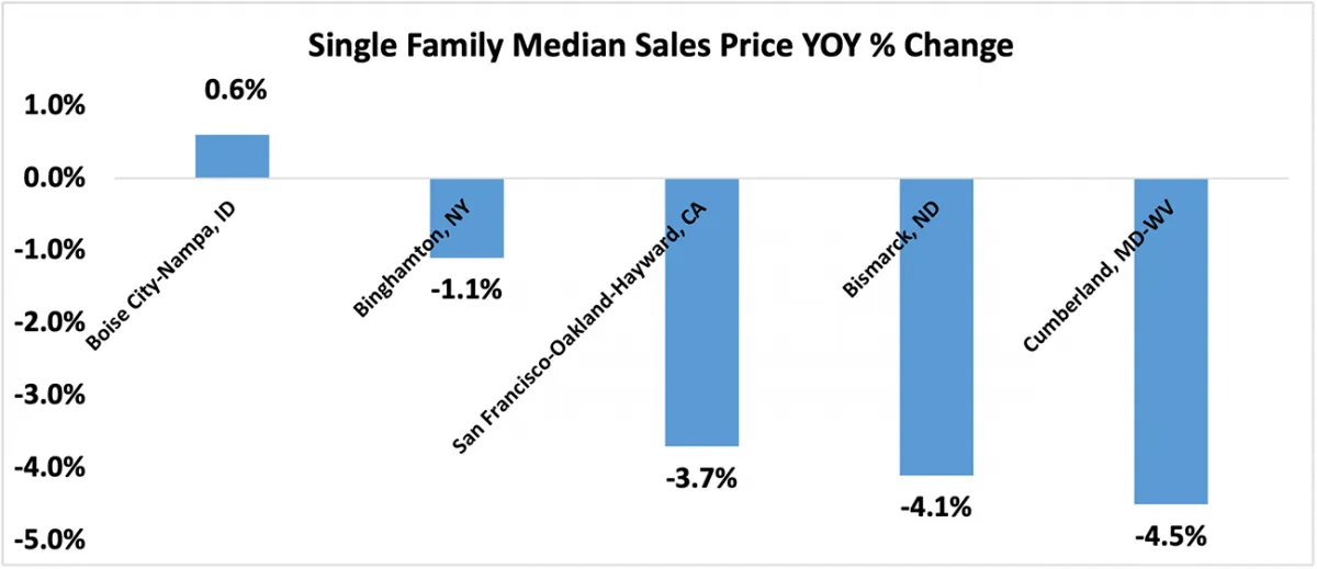 Bar graph: Q3 2022 Bottom Five Single-family Metro Areas Median Sales Price Year-Over-Year Percent Change