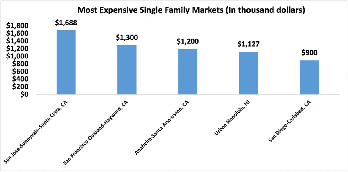 Bar graph: Q3 2022 Top Five Most Expensive Single-family Markets