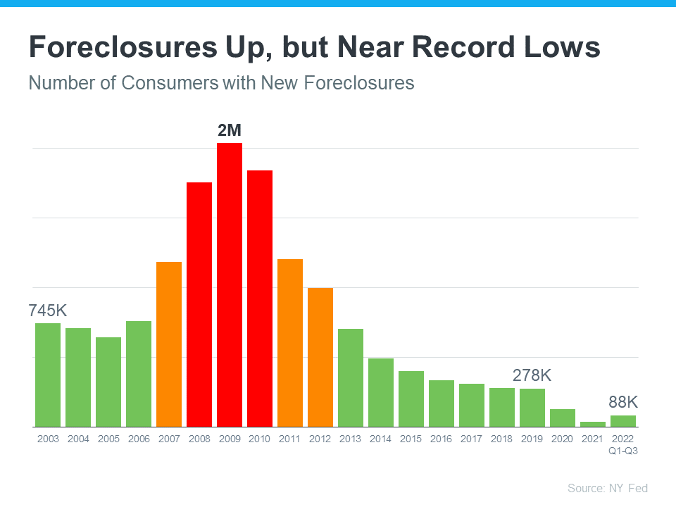 Why There Won’t Be a Flood of Foreclosures Coming to the Housing Market | MyKCM