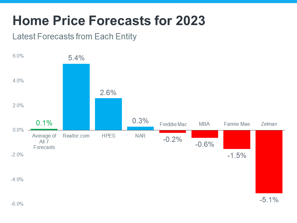 What To Expect from the Housing Market in 2023 | MyKCM