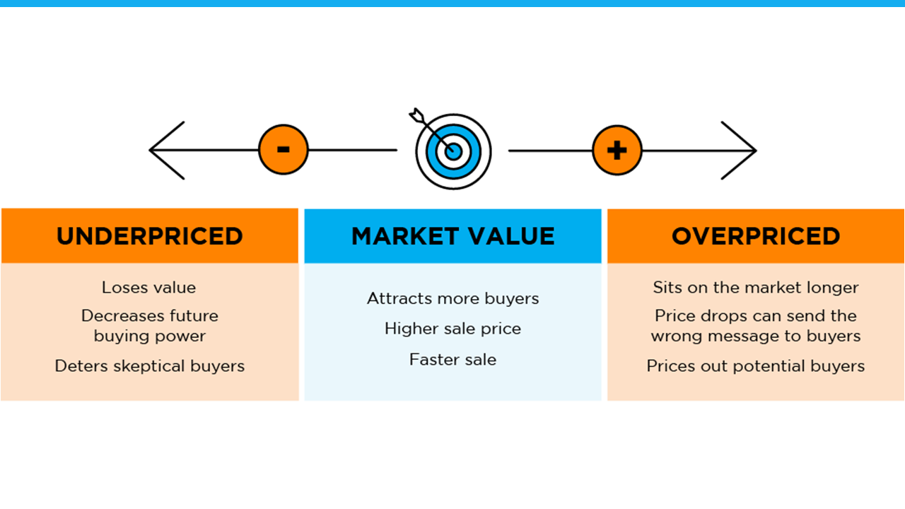 Want To Sell Your House? Price It Right. | MyKCM