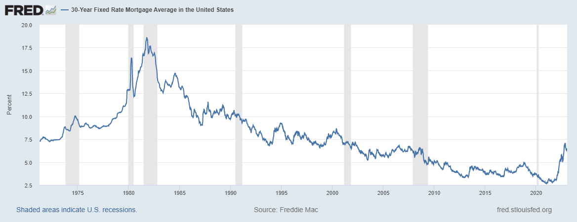HISTORICAL AVERAGE 30 YEAR FIXED RATE MORTGAGE