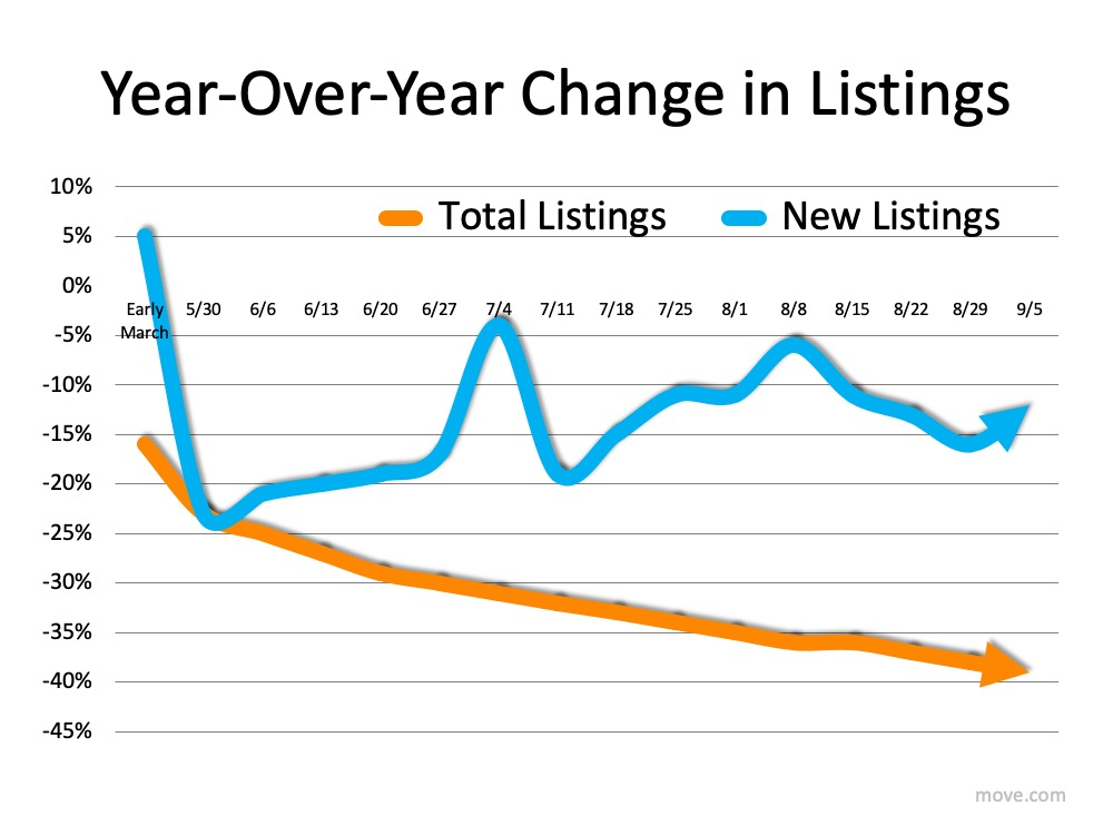 How Low Inventory May Impact the Housing Market This Fall | MyKCM