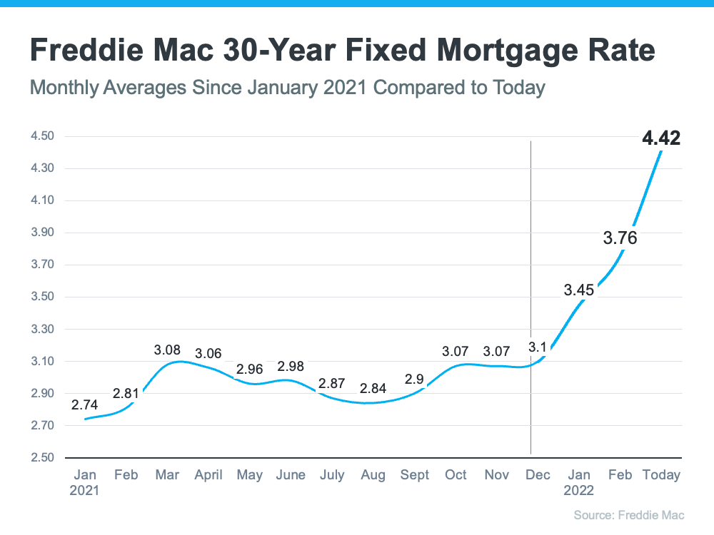 What’s Happening with Mortgage Rates, and Where Will They Go from Here? | MyKCM