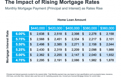 How To Approach Rising Mortgage Rates