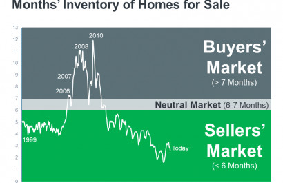 We’re in a Sellers’ Market. What Does That Mean?