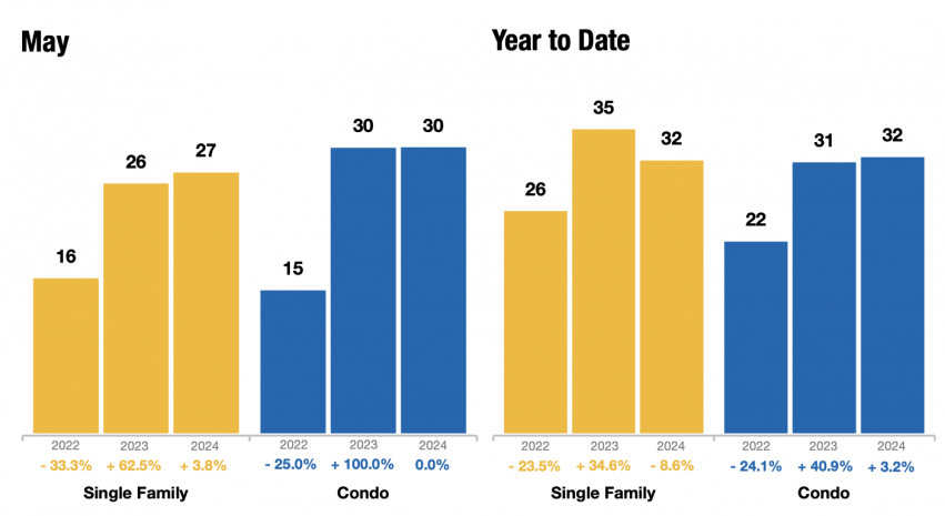 NH Days on Market May 2024