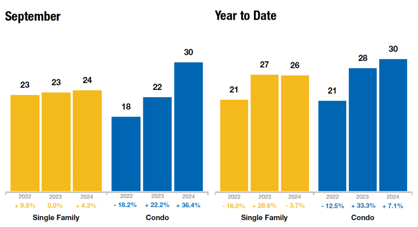 NH Days on Market September 2024