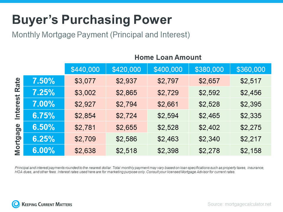 The Cost of Waiting for Mortgage Rates To Go Down | Keeping Current Matters