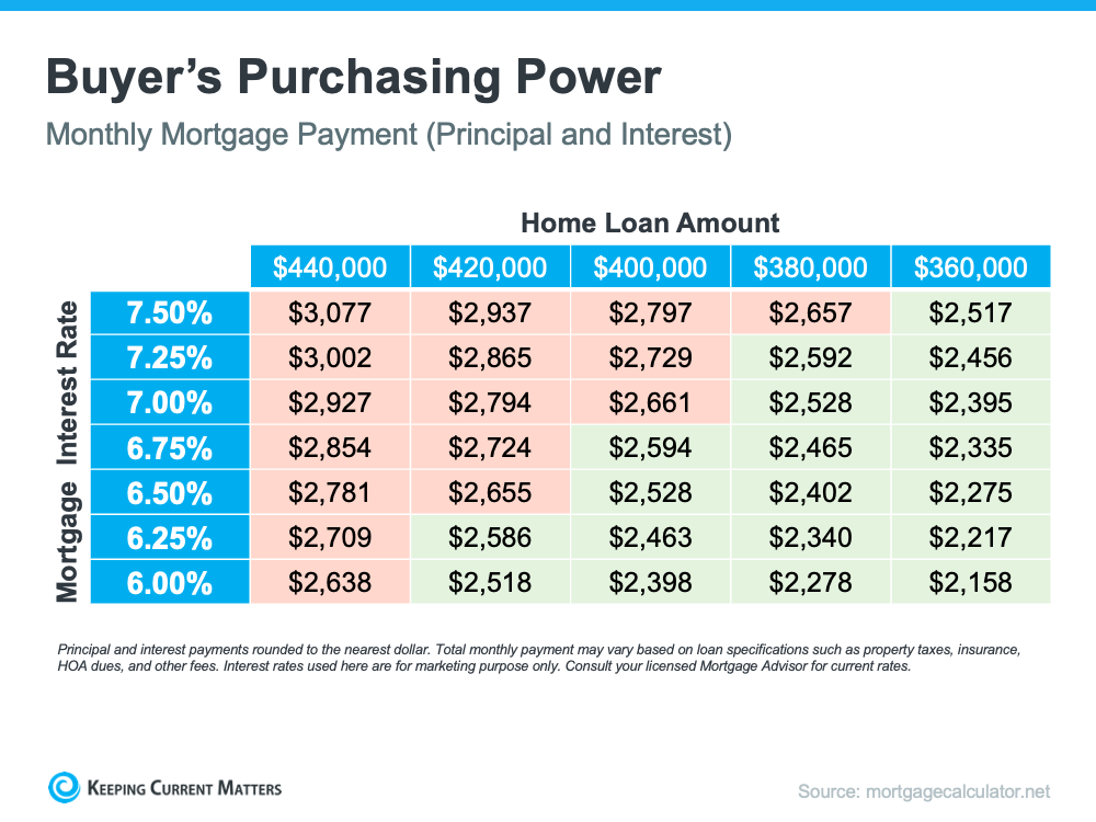 Mortgage Rates Are Dropping. What Does That Mean for You? | Keeping Current Matters