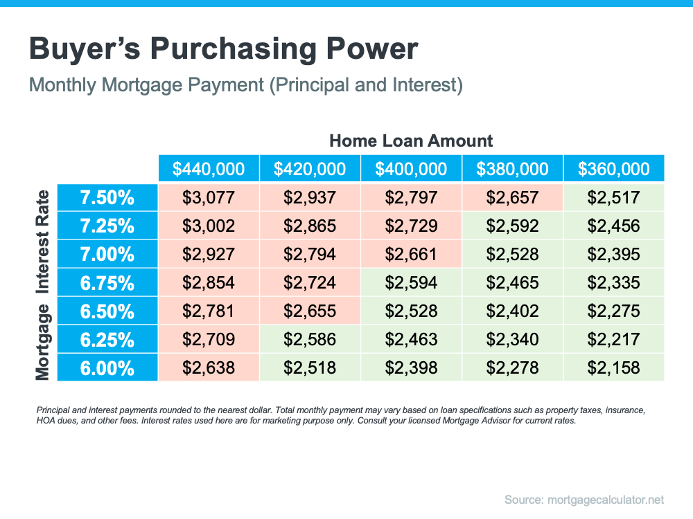 Mortgage Rates Are Dropping. What Does That Mean for You? | MyKCM