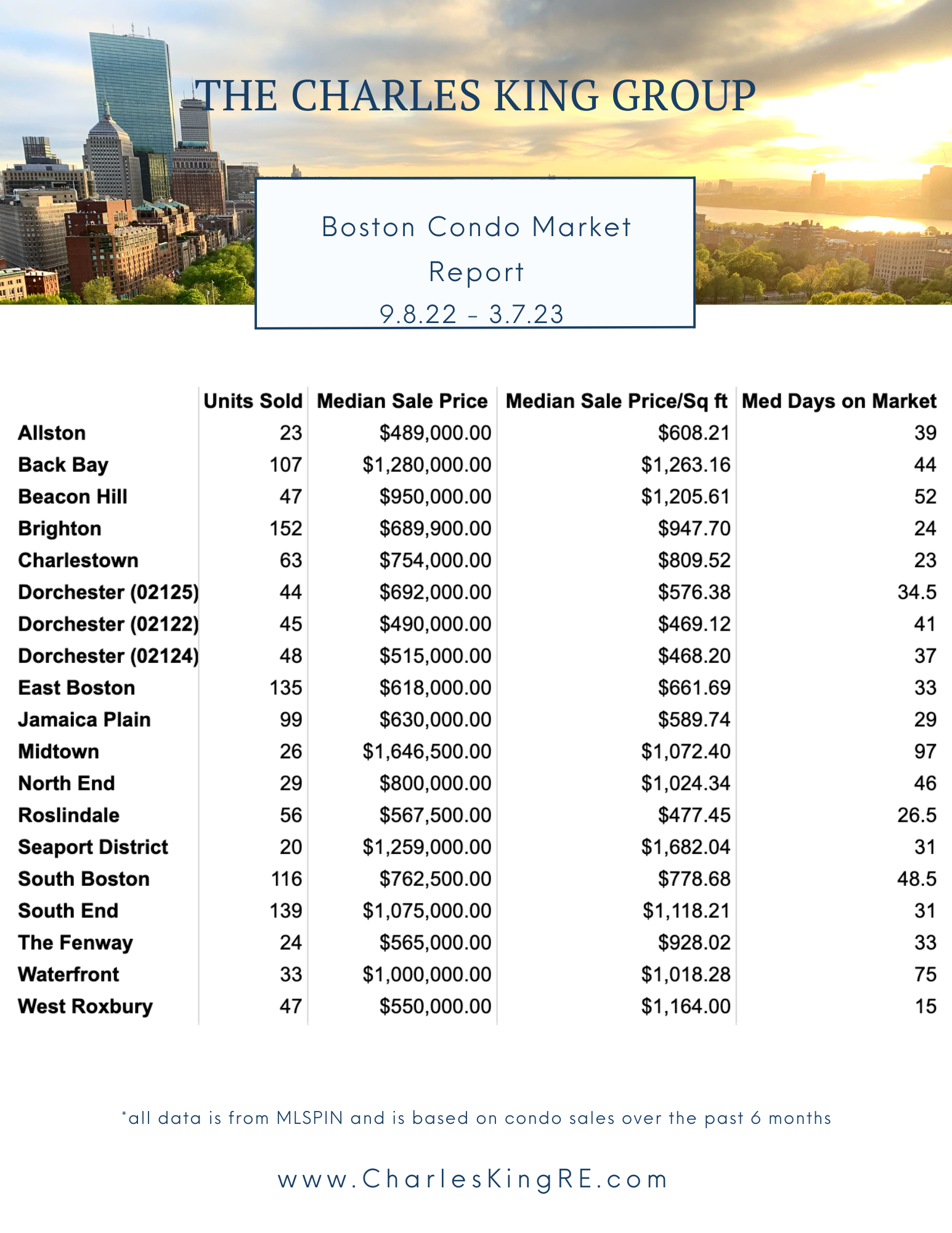 Boston Condo Market Report - March 2023| Charles King Group