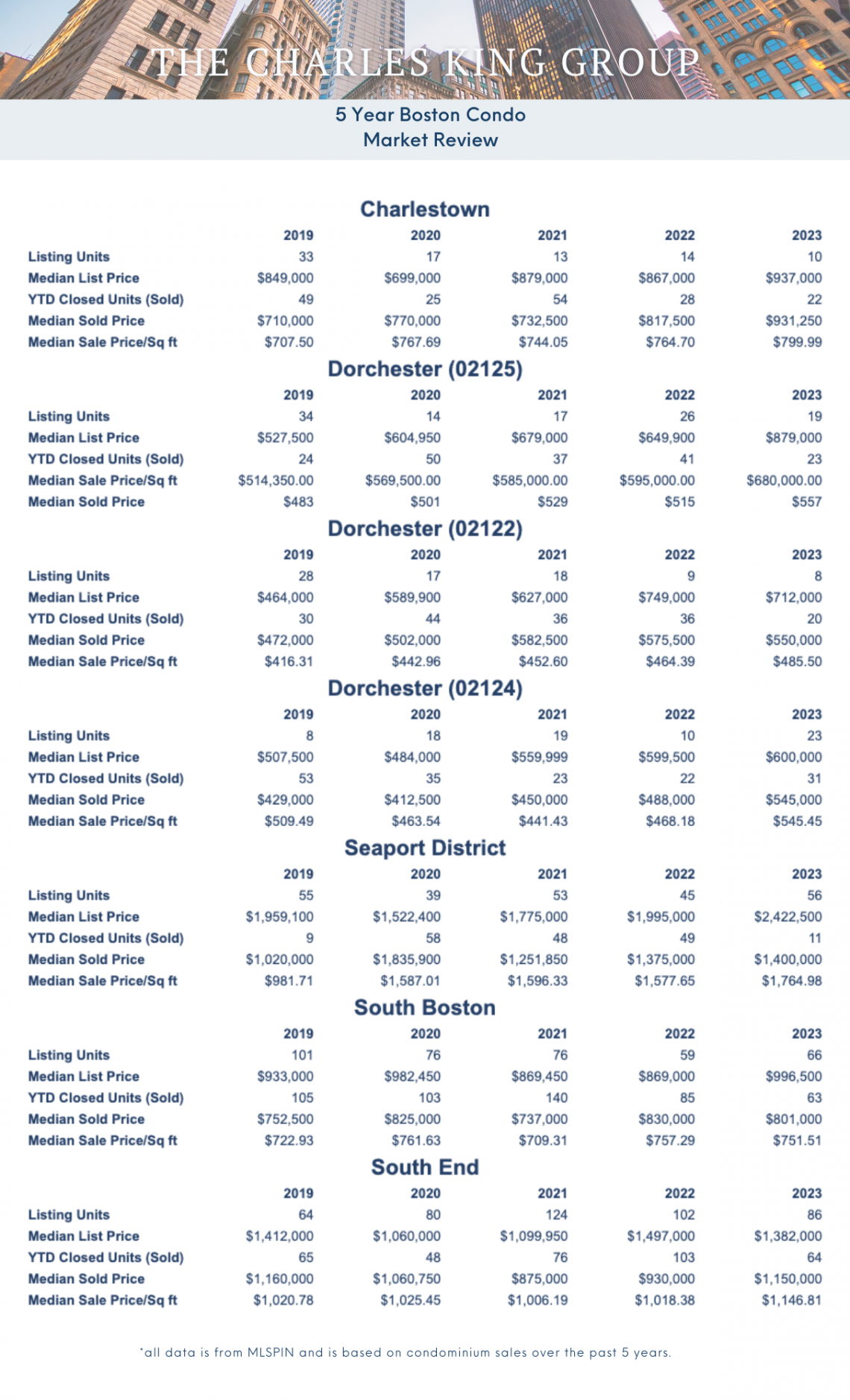 5-Year Boston Condo Market Review | Charles King Group