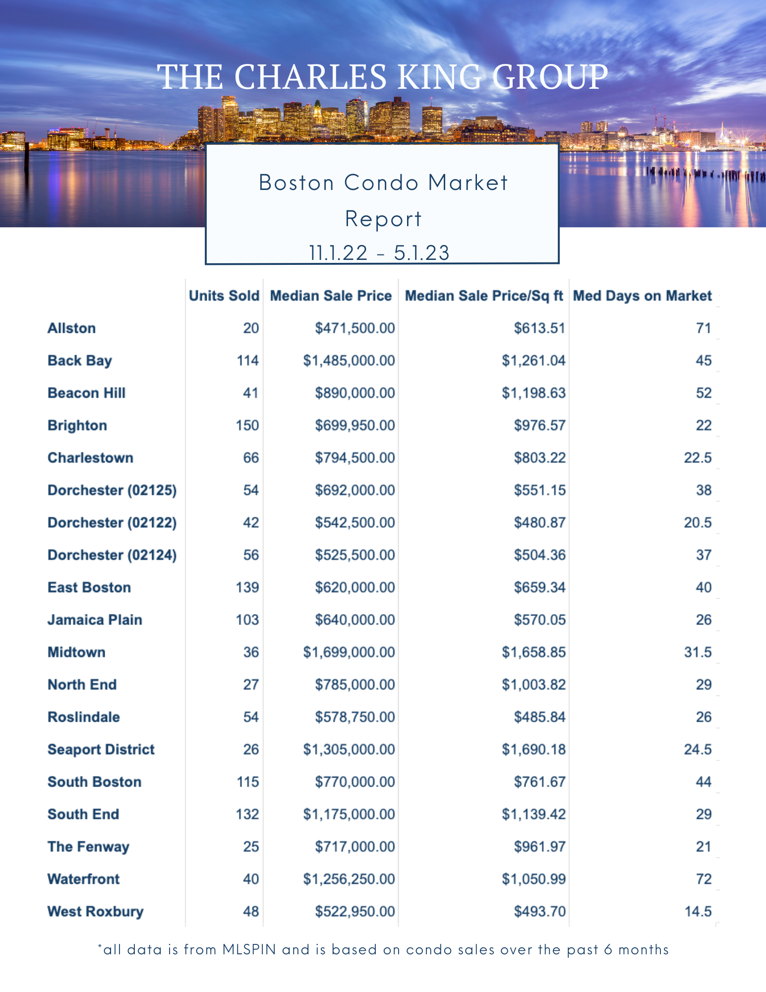Boston Condo Market Report - April 2023 | Charles King Group