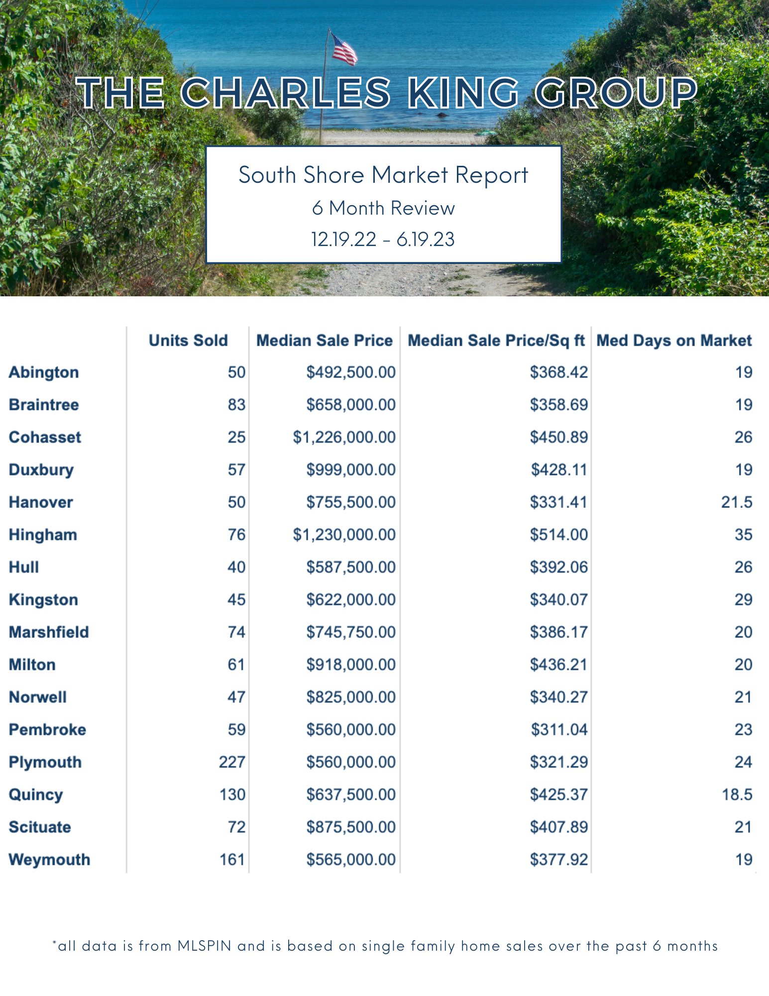 South Shore Market Report - June 2023| Charles King Group