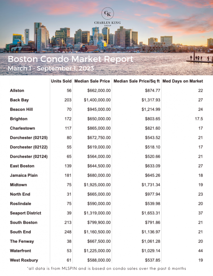 Boston Condo Market Report - September 2023 | Charles King Group