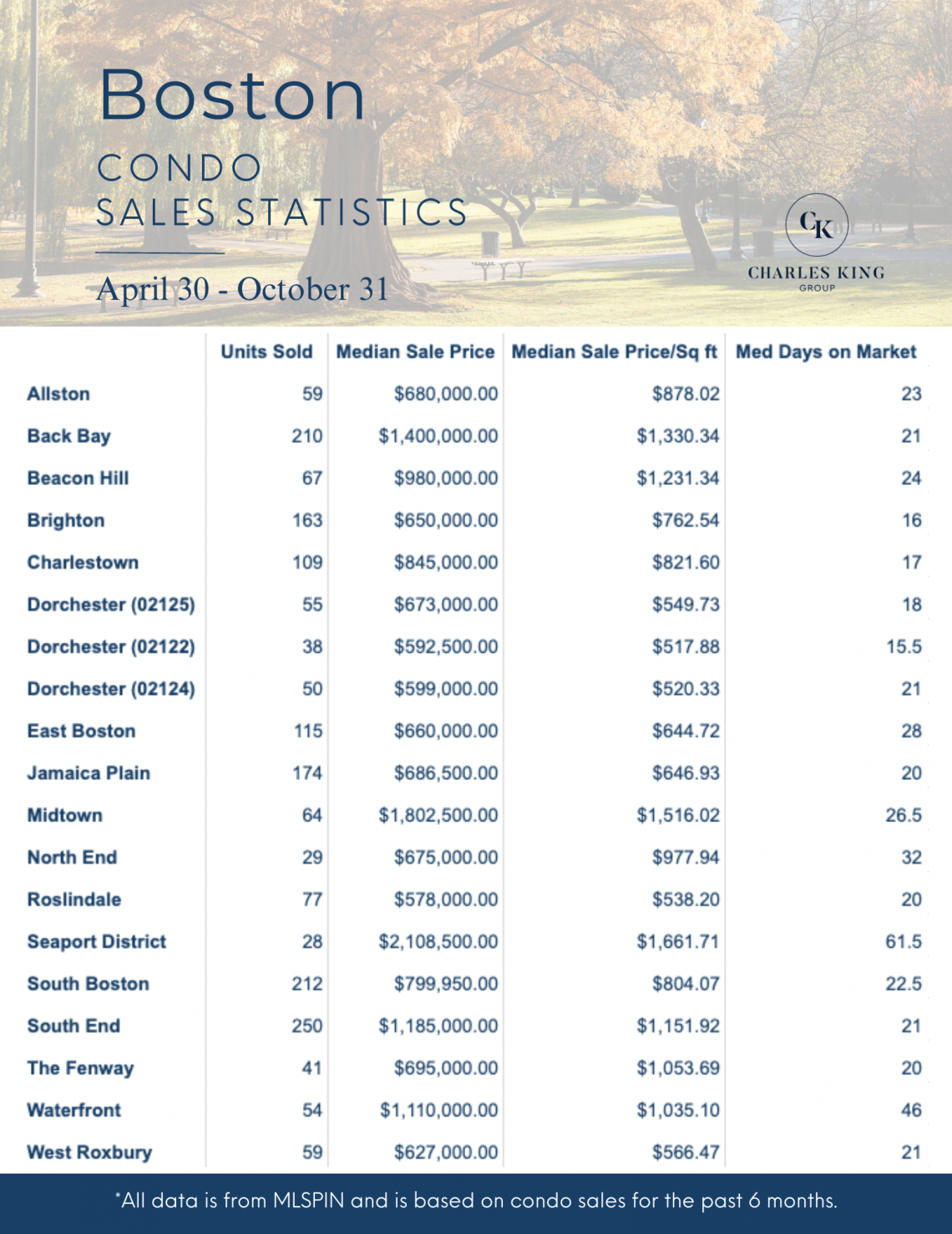Boston Condo Market Report - November 2023 | Charles King Group
