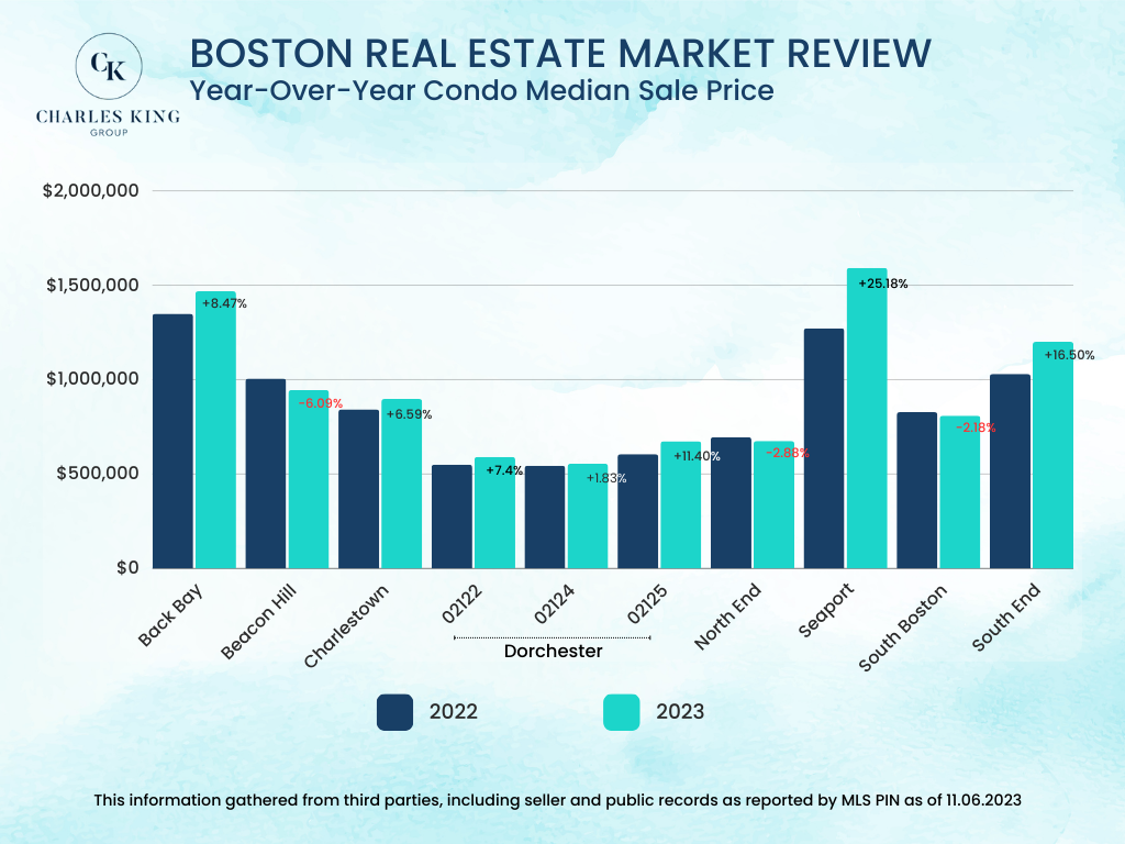 Boston Condo Market Review
