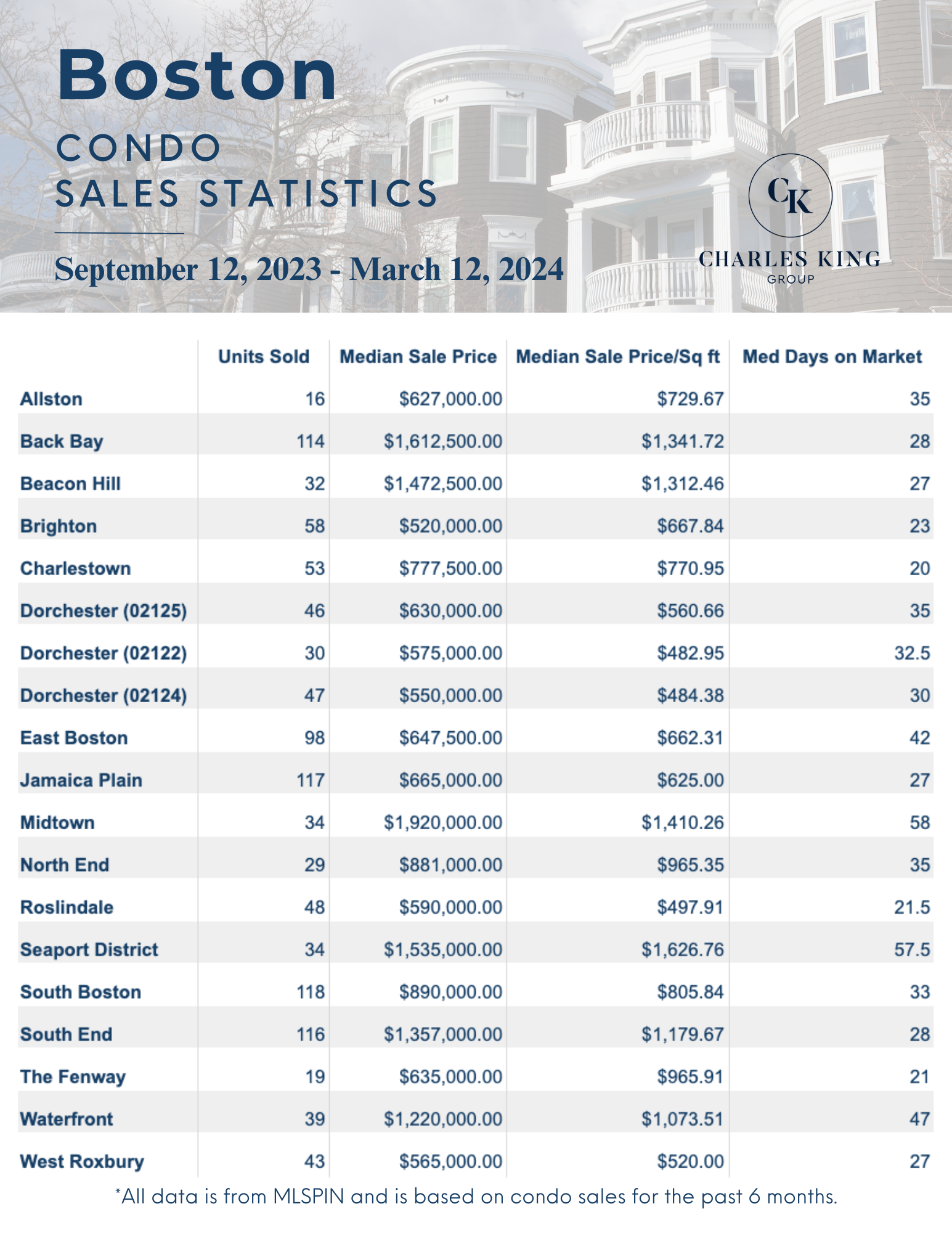 Boston Condo Market Review - March 2024