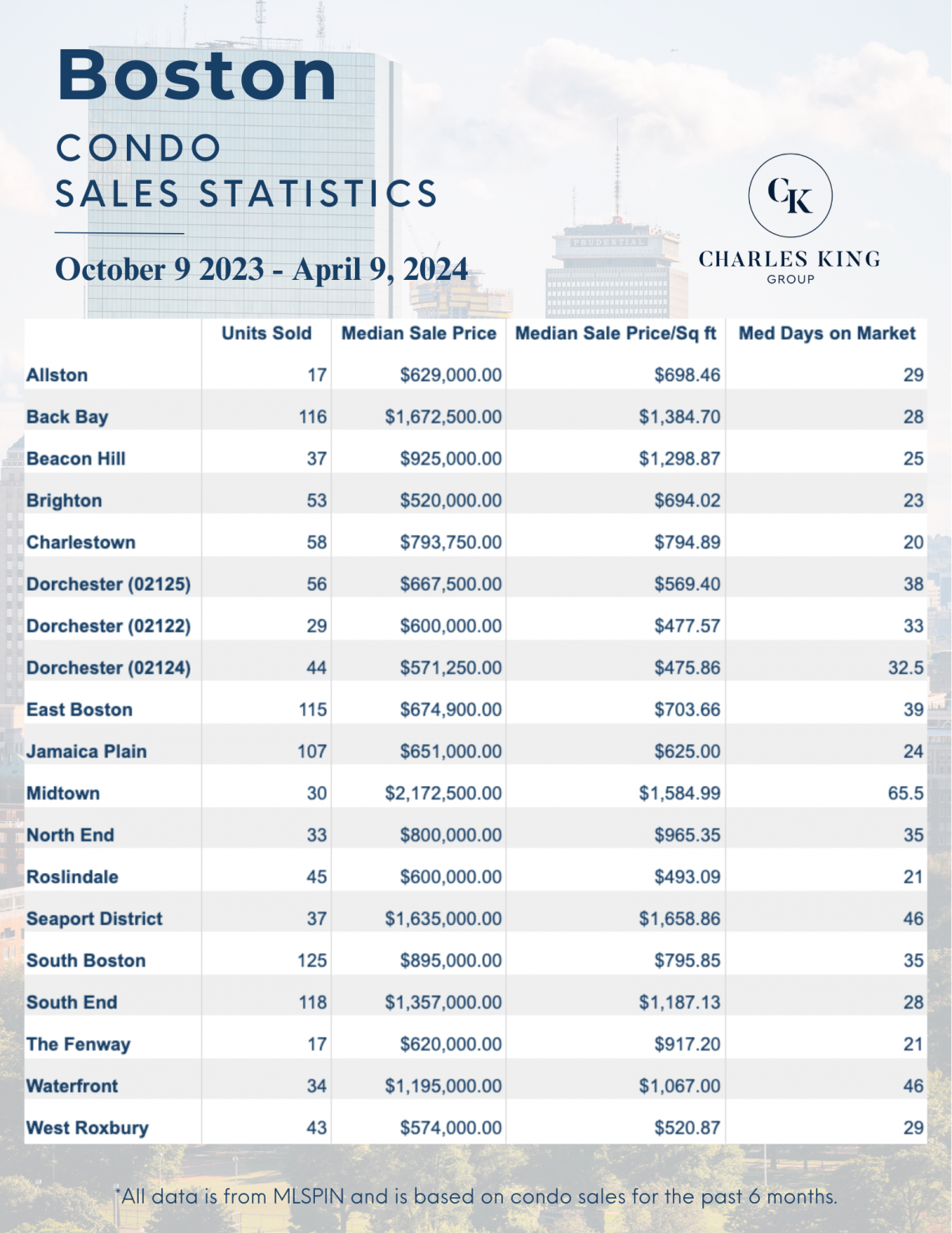 Boston Condo Market Review - April 2024 | The Charles King Group