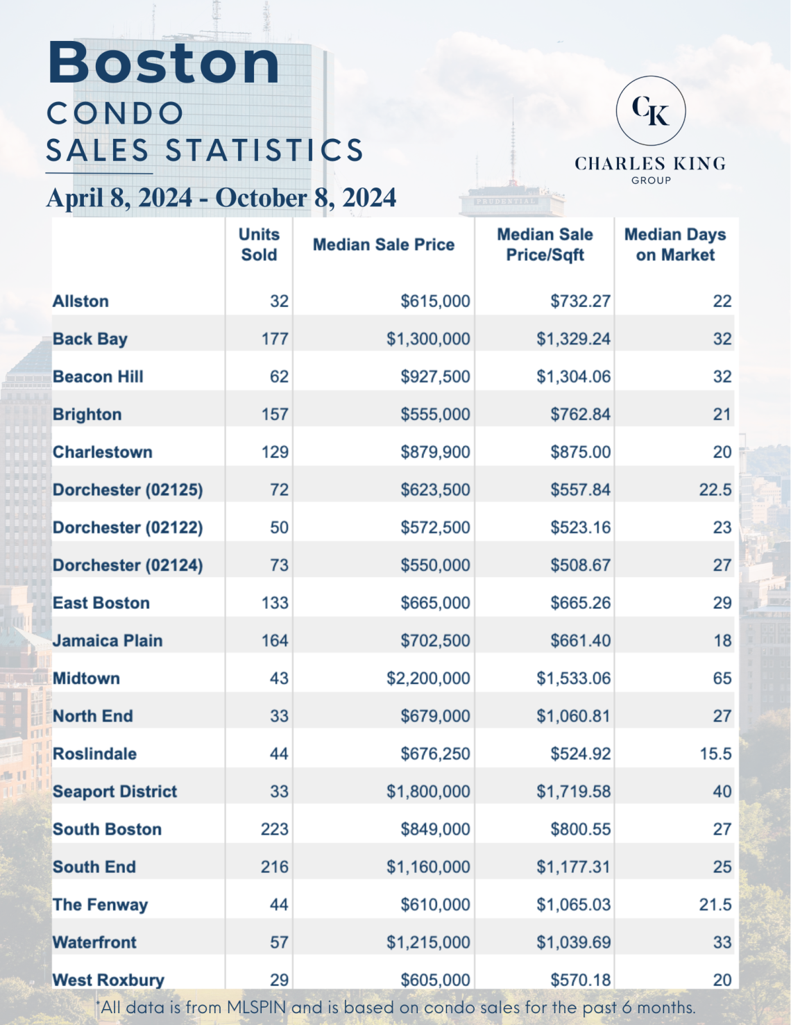 Boston Condo Market Report– October 2024 | The Charles King Group