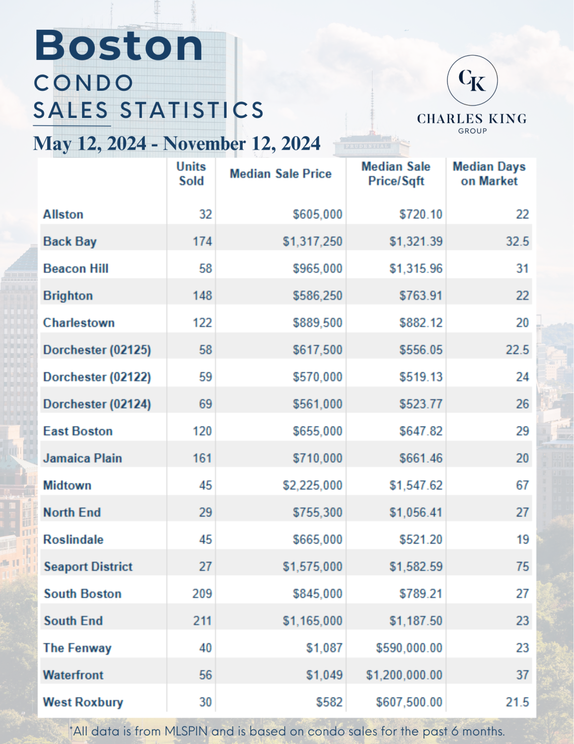 Boston Condo Market Update November 2024: Key Trends & Insights from ...