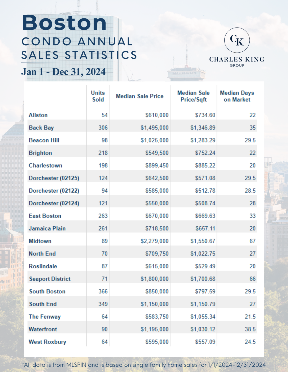 Boston Condo Market 2024: Key Trends, Prices, and Insights