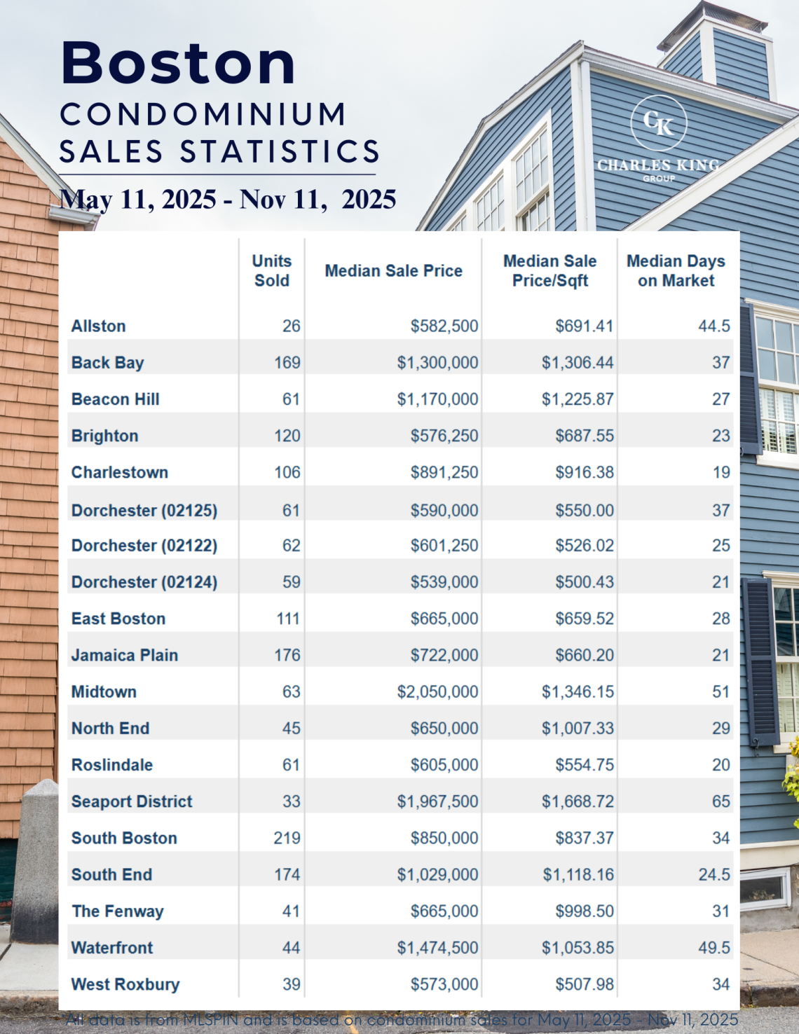 Boston Condo Market Report November 2025 | Charles King Group