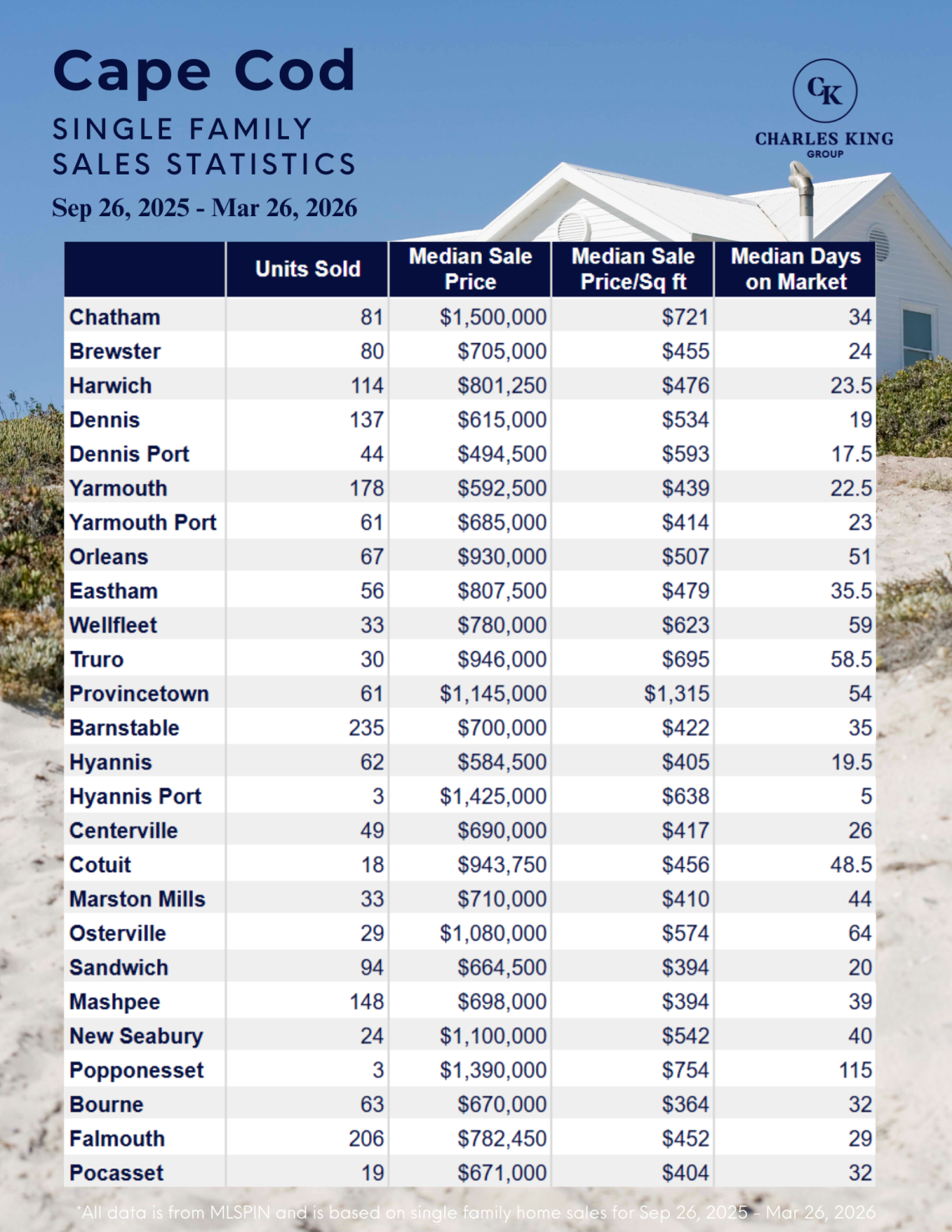 Cape Cod Real Estate Market Report March 2026 | Prices, Trends & Insights
