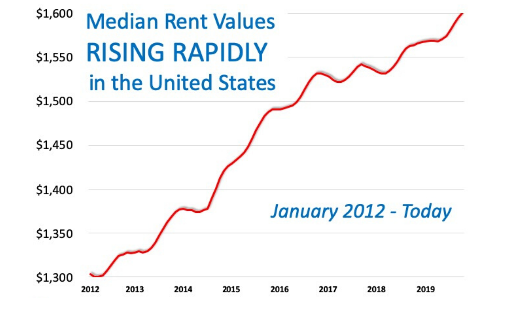 YearOverYear Rental Prices on the Rise