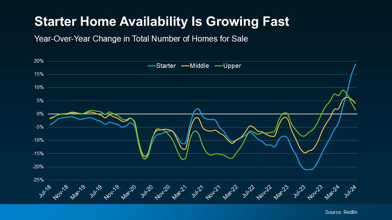 a graph of a number of homes