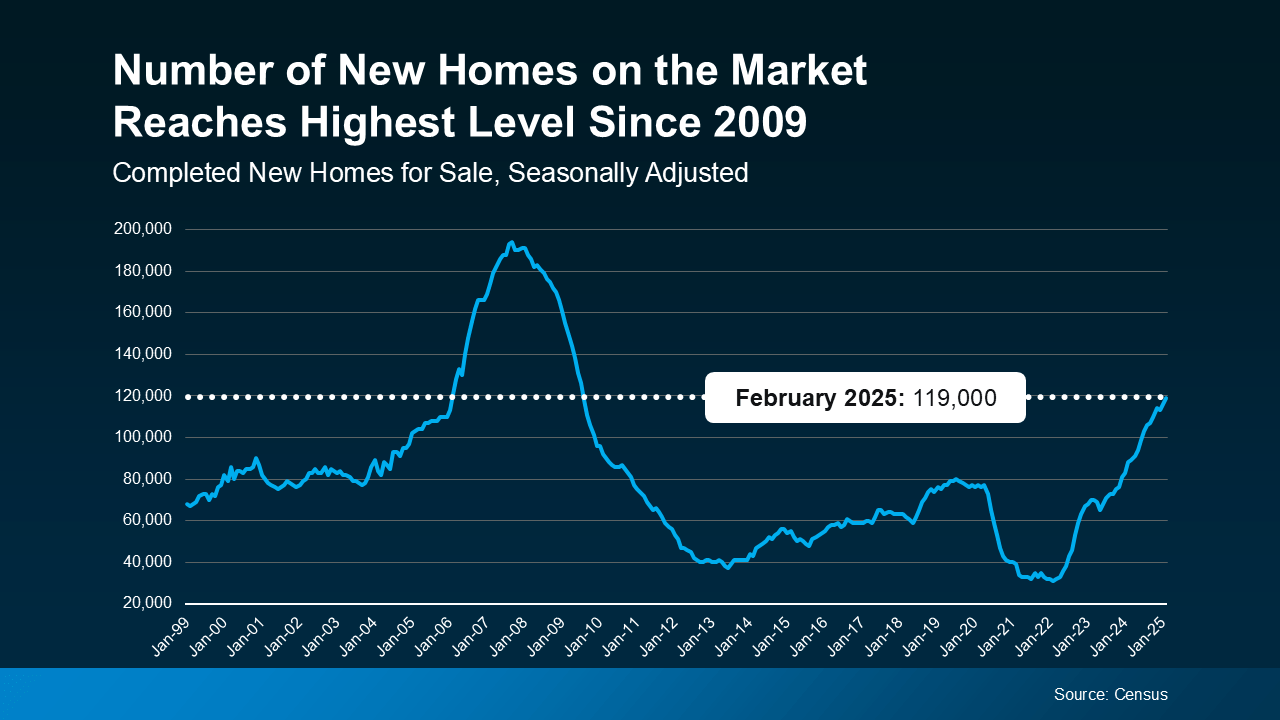 a graph of a market growth