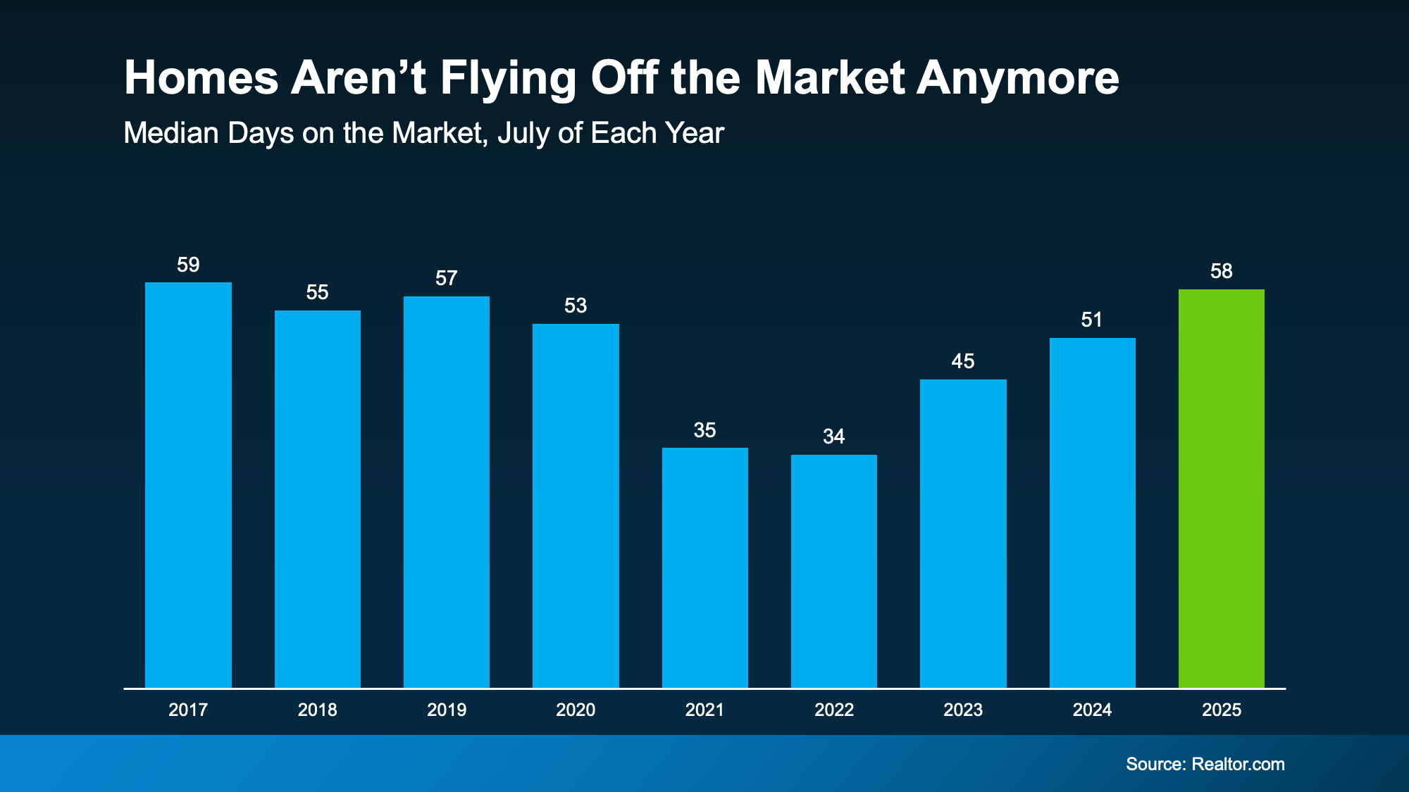 a graph of blue bars with white text