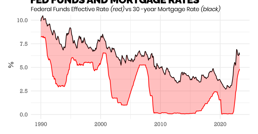 Fed vs. Mortgage Rates: Why Federal Reserve Rate Cuts Don't Automatically Lower Your Mortgage Rate