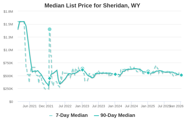 Subscribe to Sheridan WY market data