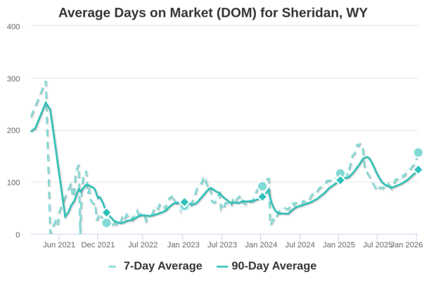 Subscribe to Sheridan WY Real Estate Data