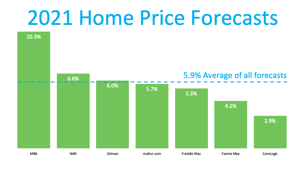 Home Prices: What Happened in 2020? What Will Happen This Year? | MyKCM